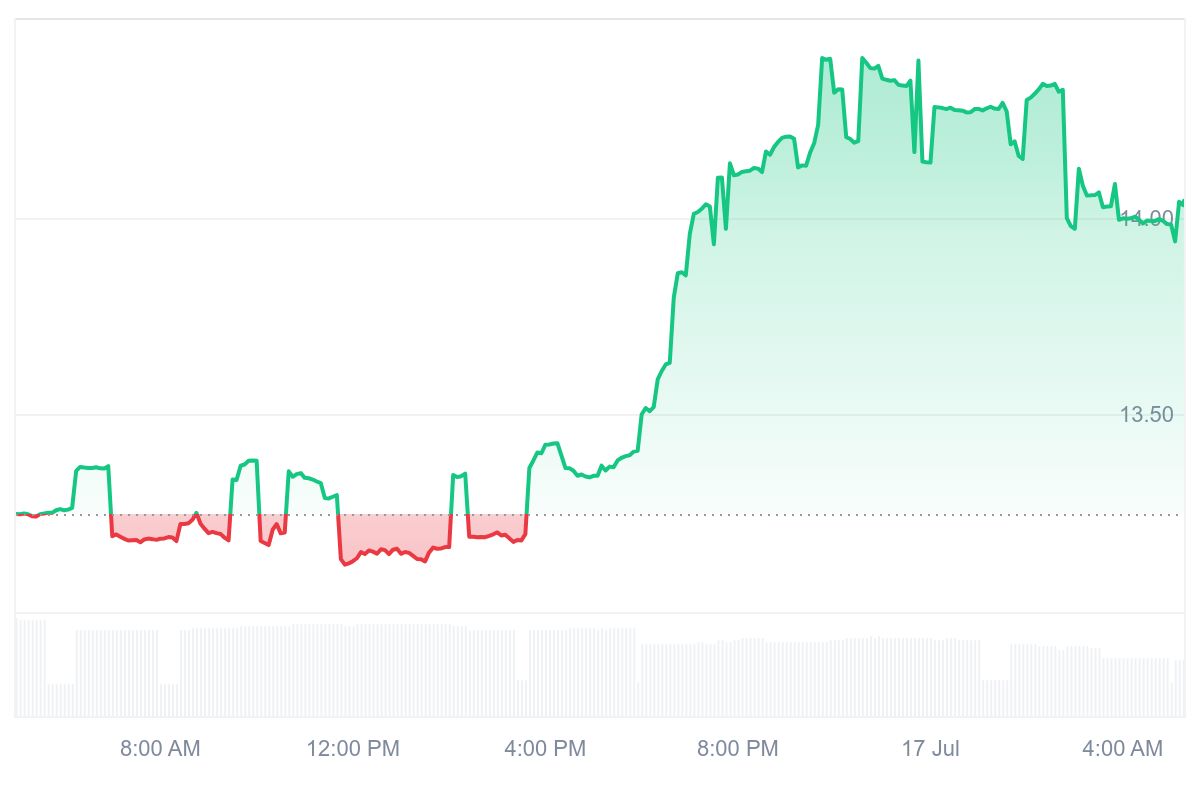 EUL Price Chart