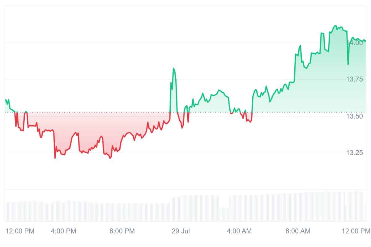 EUL Price Chart