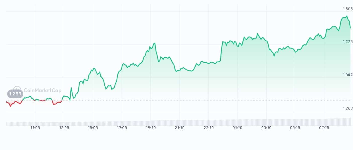 Eigenlayer price chart