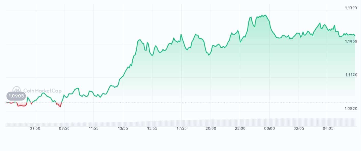 Eigenlayer price chart