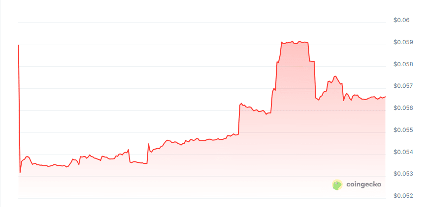 Elysyn Ai price chart