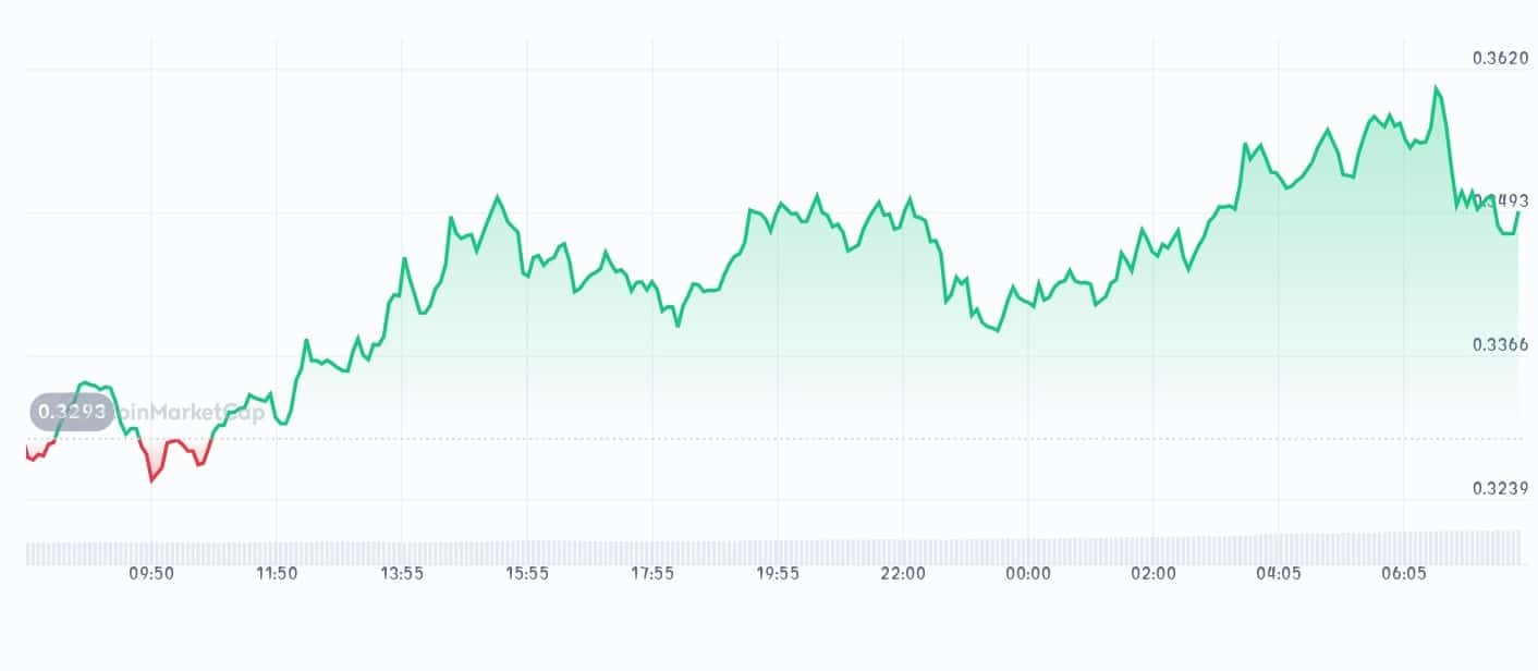 Ethena price chart