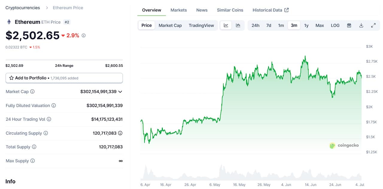 Ethereum Chart