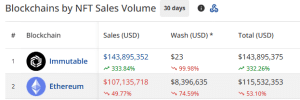 Ethereum NFT Gross sales Fall 50% In June – Right here’s the Prime NFT Losers