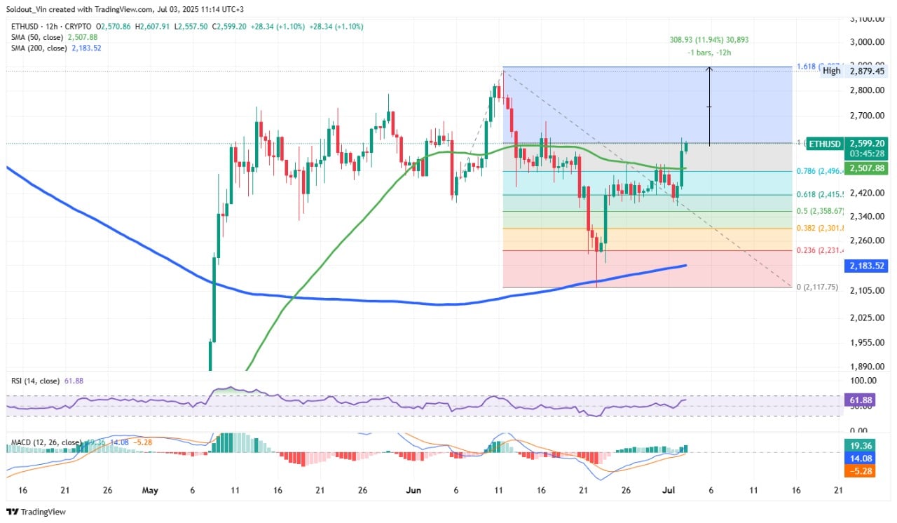 Ethereum price