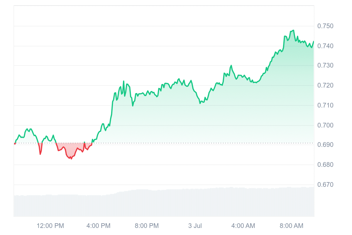 FET Price Chart