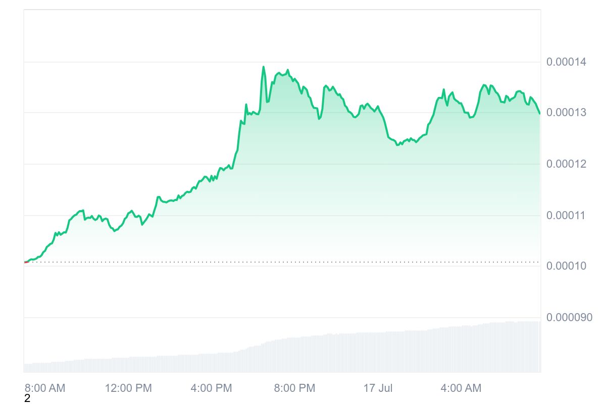 FLOKI price chart
