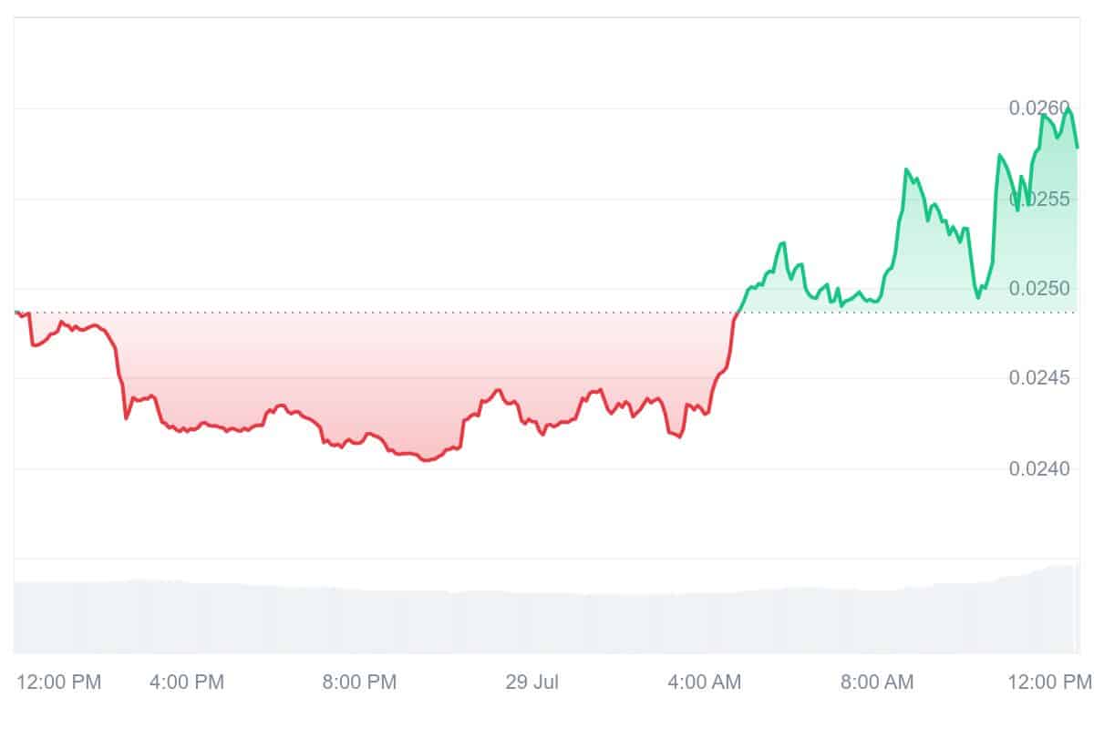 FLR Price Chart