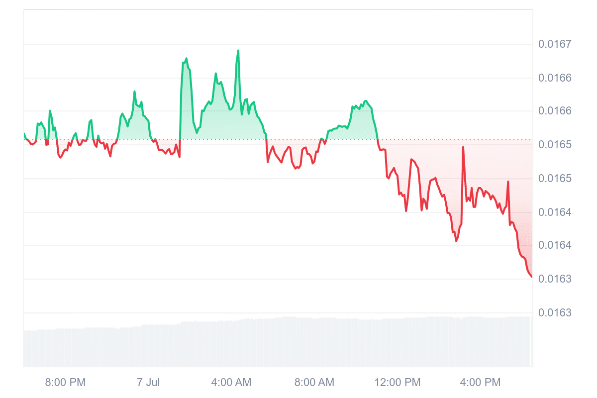 FLR Price Chart