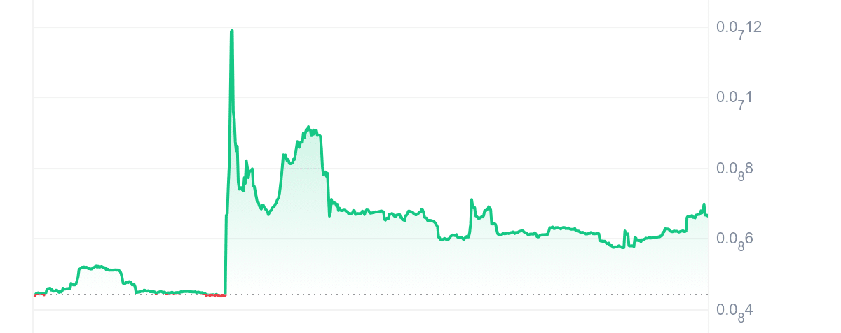 FROGE Price Chart