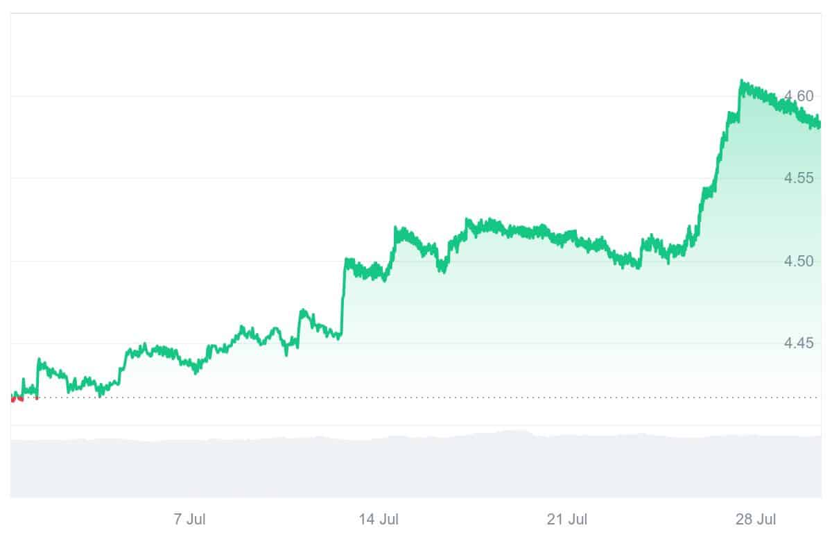 FTN price chart