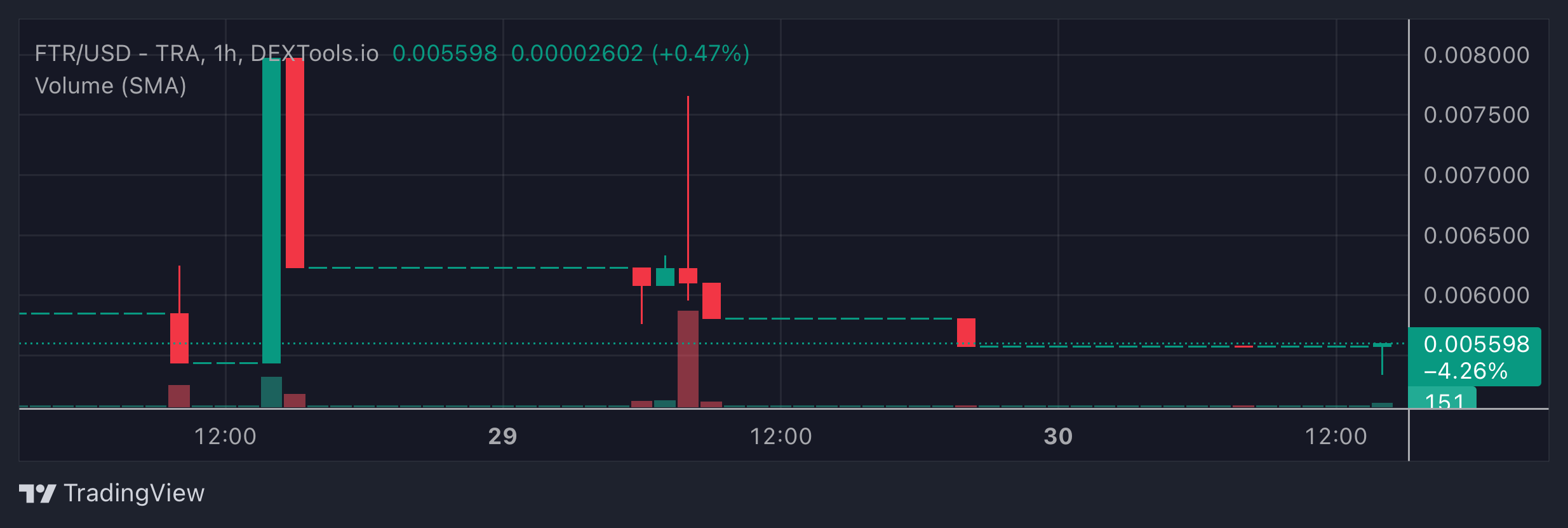FTR Price Chart