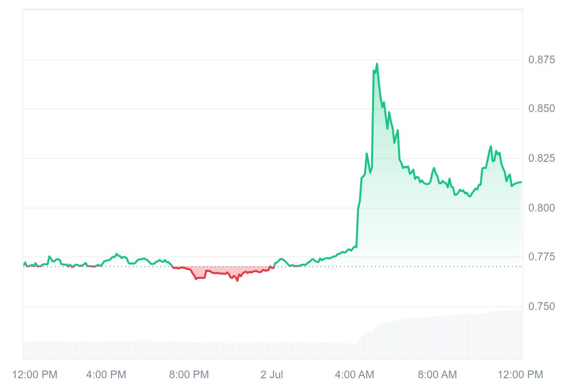 FTT Price Chart