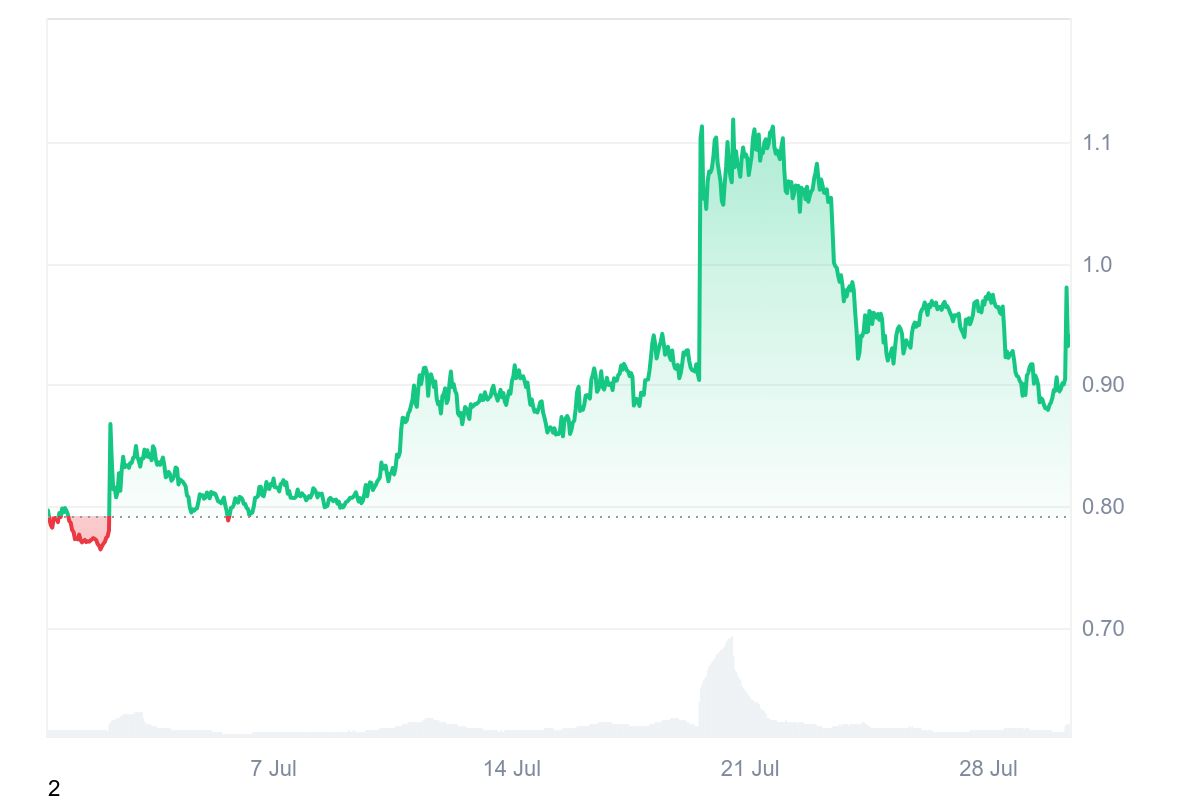 FTT price chart