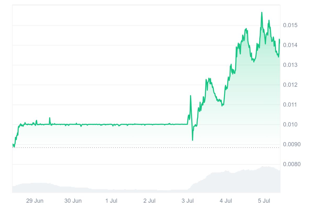 FUN Price Chart
