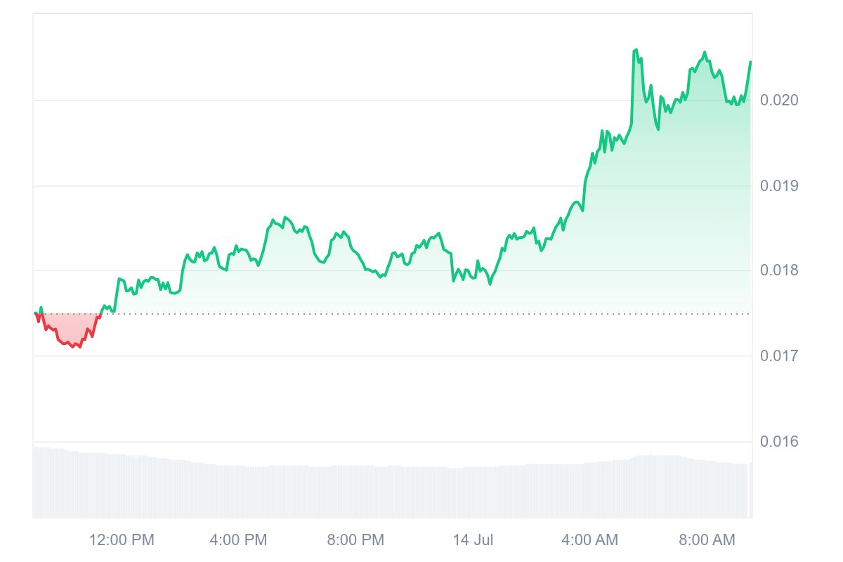 FUN price chart