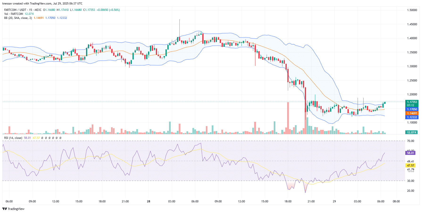 Fartcoin Price Prediction