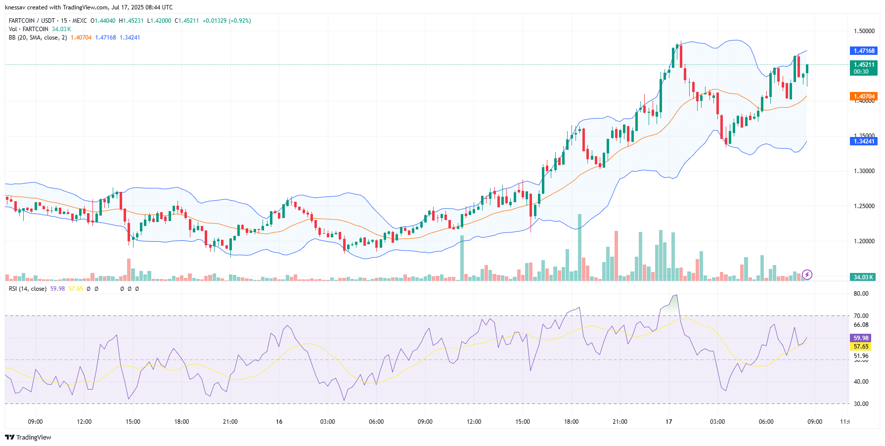 Fartcoin Price Prediction