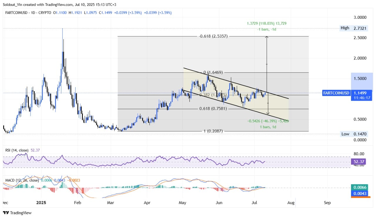 Fartcoin price