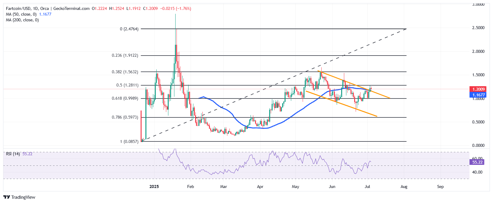 Fartcoin Price Chart Analysis Source: GeckoTerminal