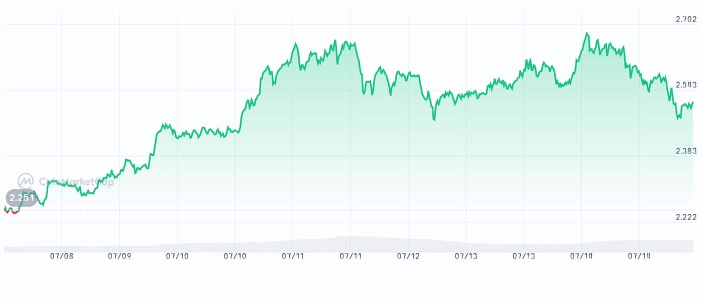 Filecoin Price chart