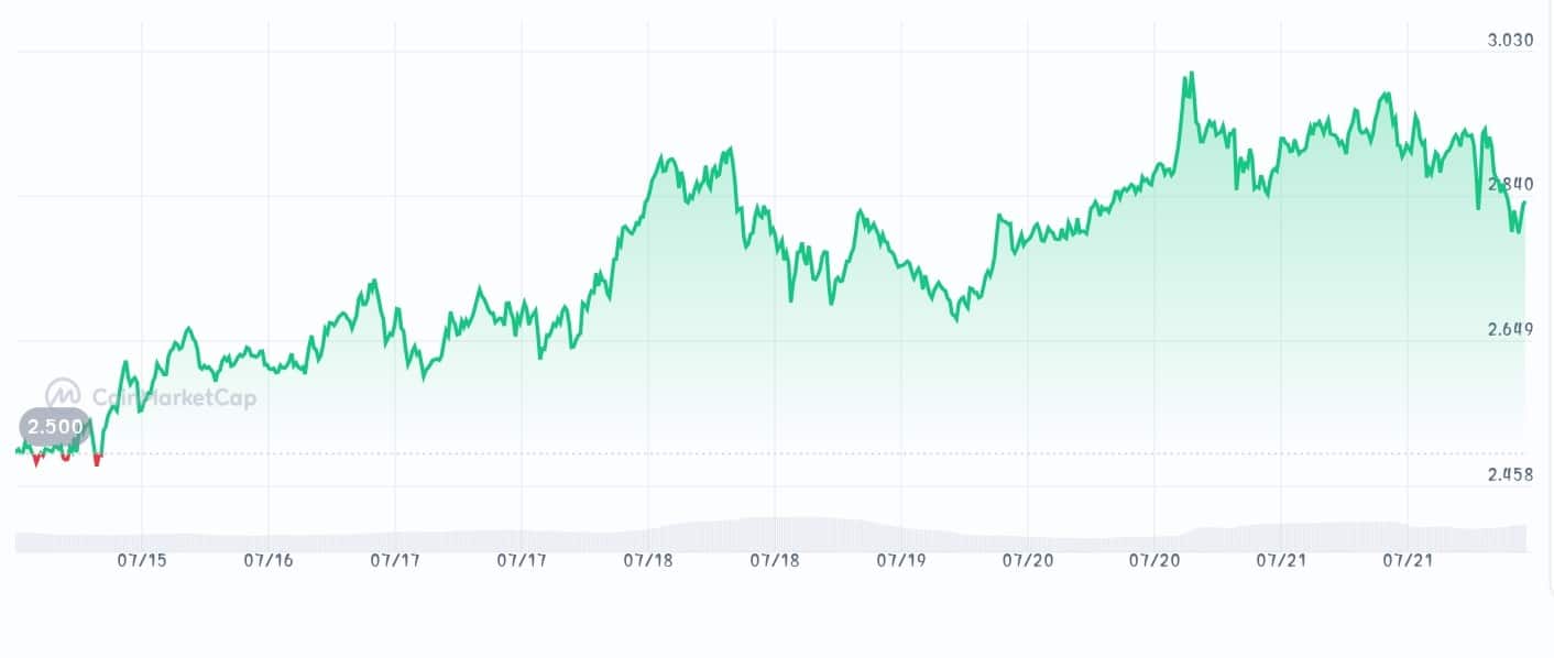 Filecoin Price chart