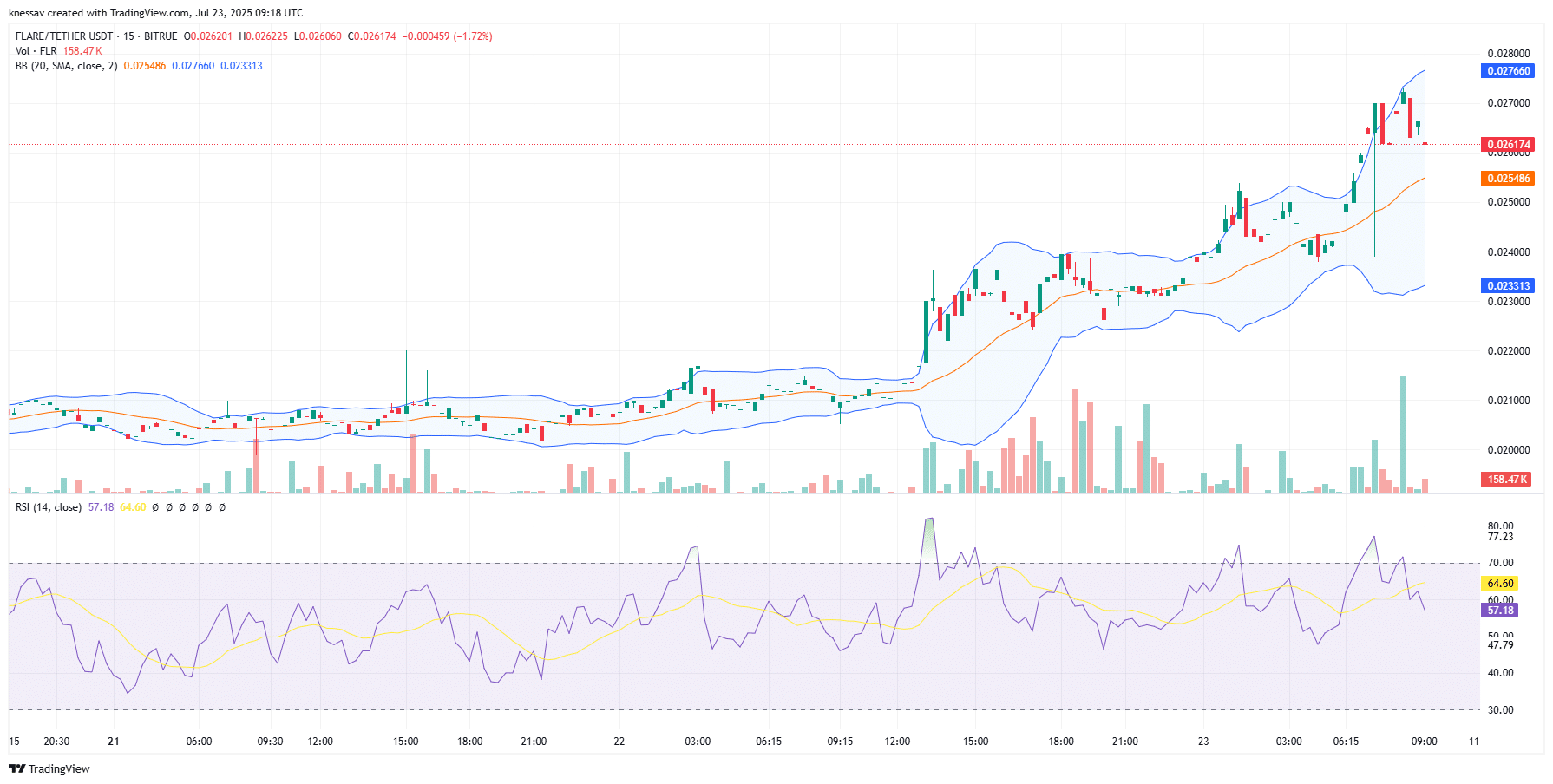Flare Price Prediction