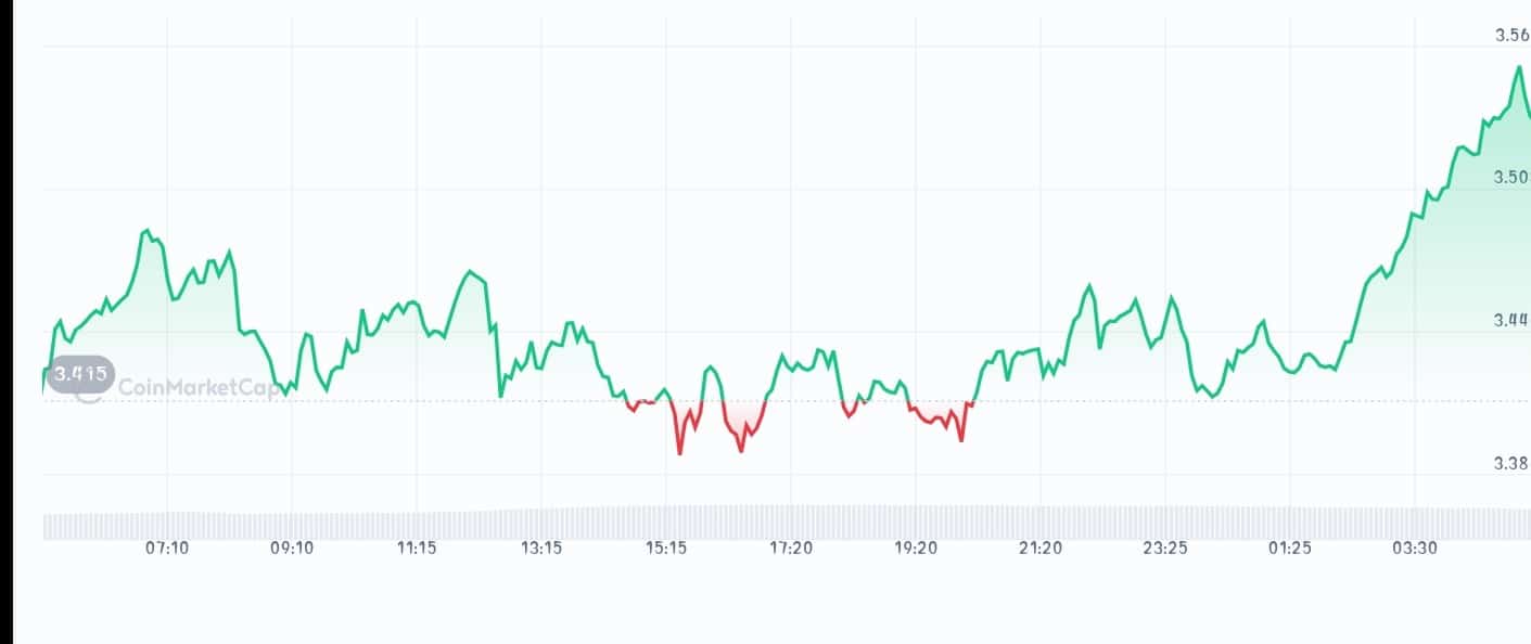 Four price chart