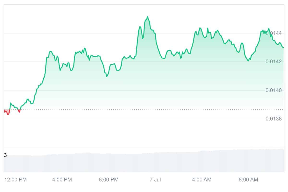 GALA Price Chart