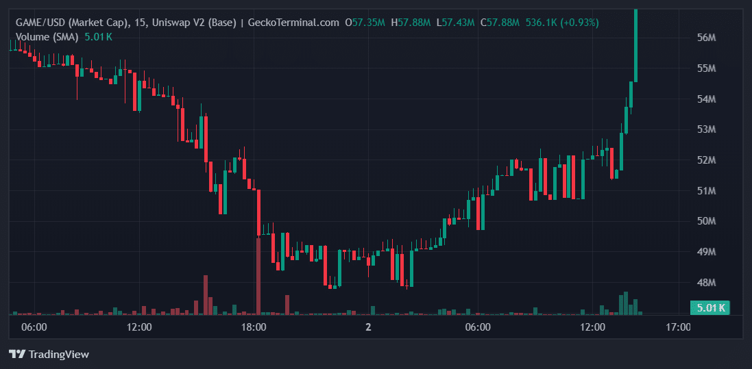 GAME Price Chart