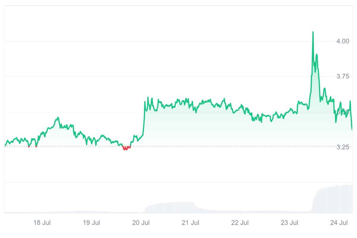 GAS Price Chart