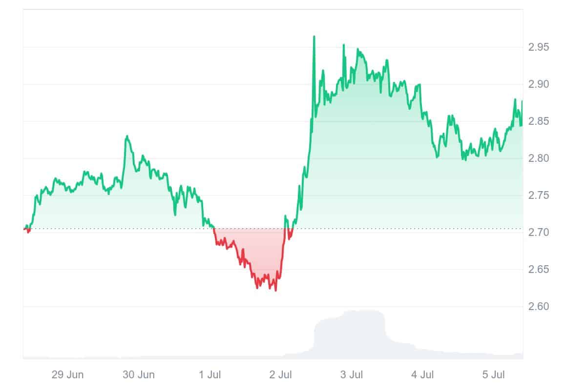 GAS Price Chart