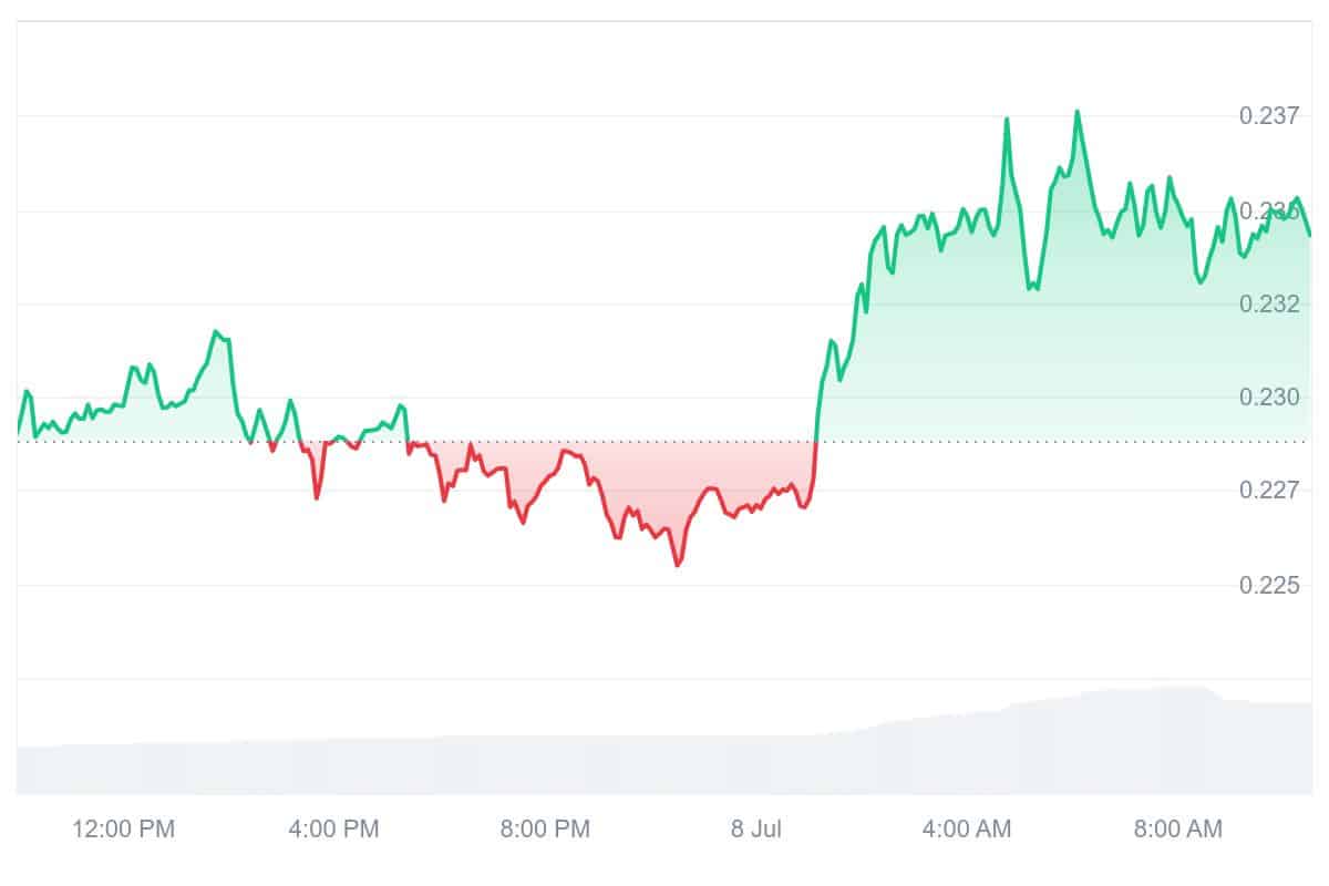 GLM Price Chart