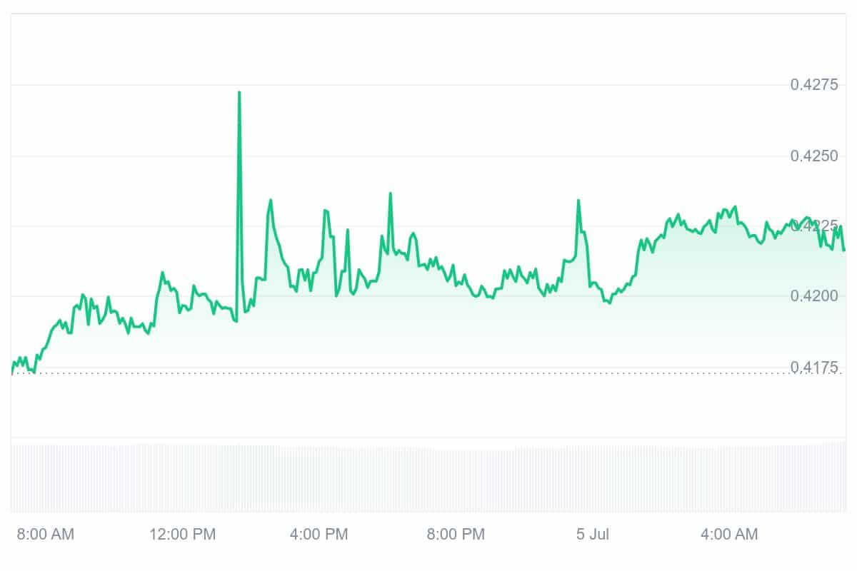 GMT Price Chart