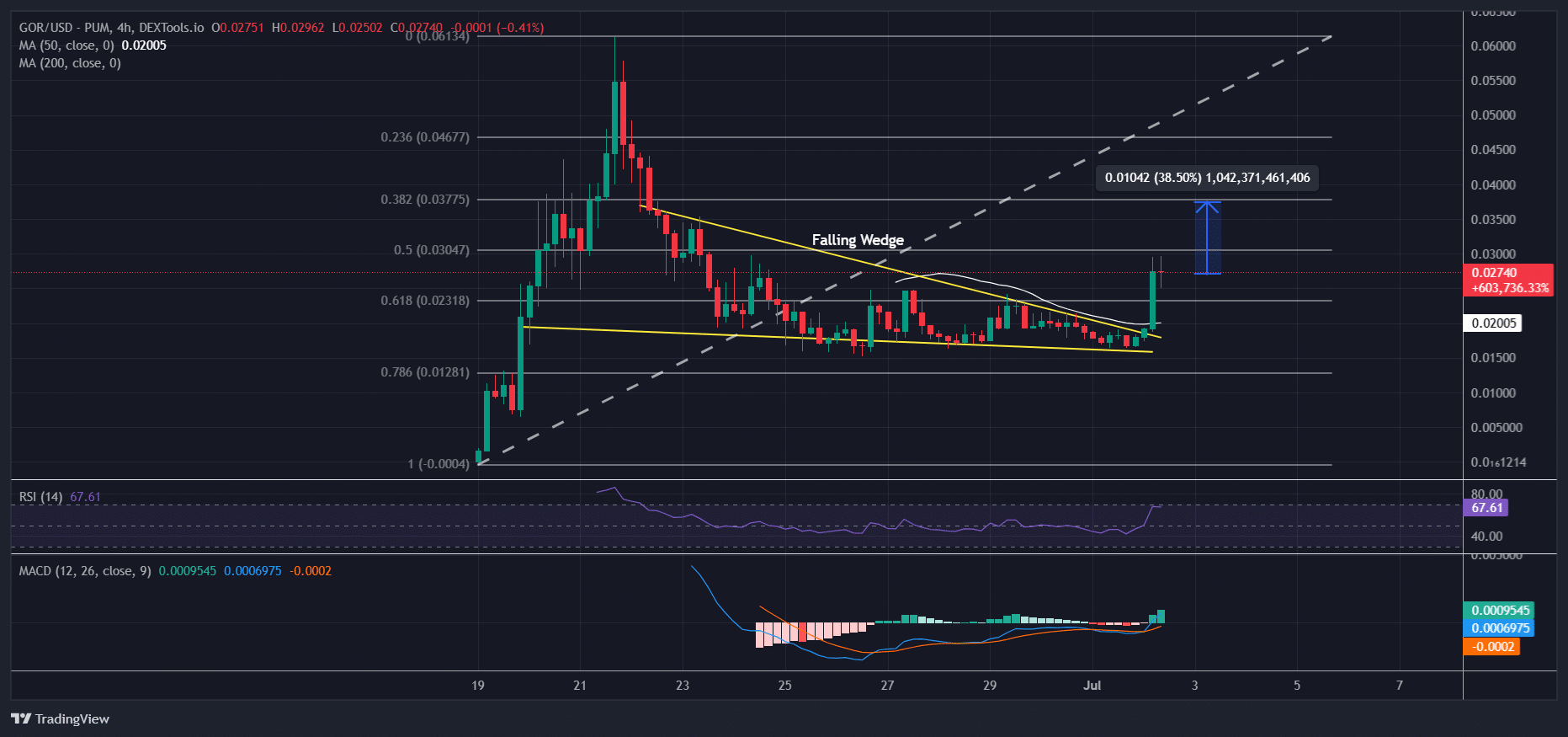 Gorbagana Price Chart Analysis Source: DexTools