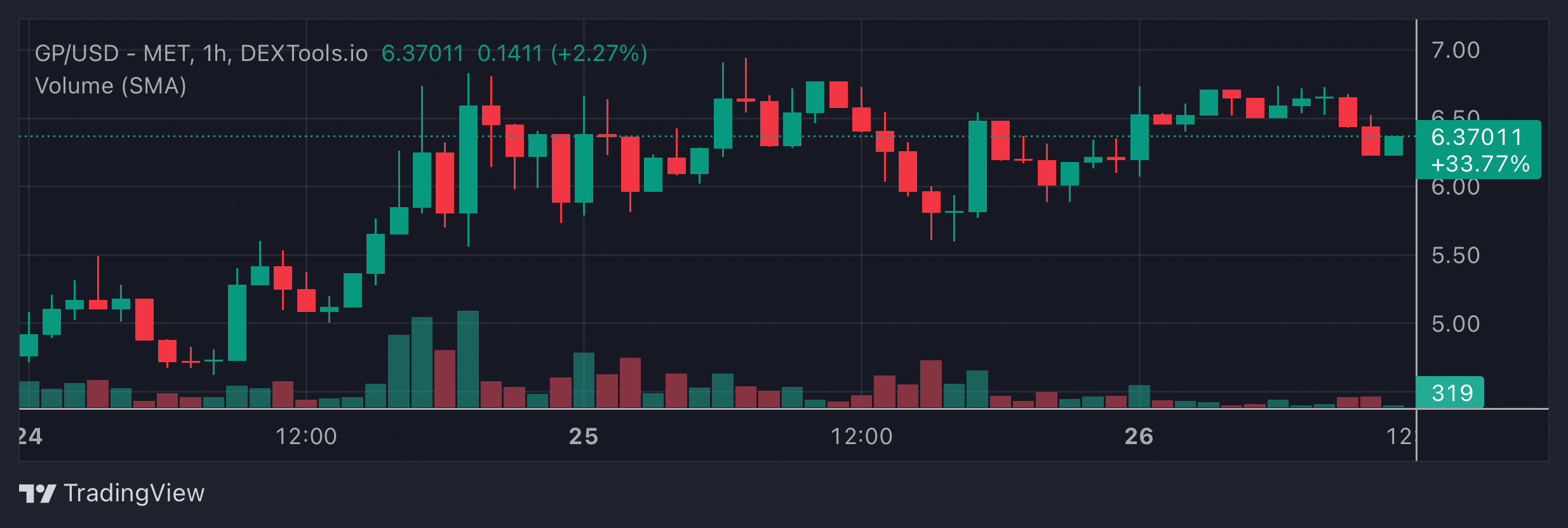 GP Price Chart
