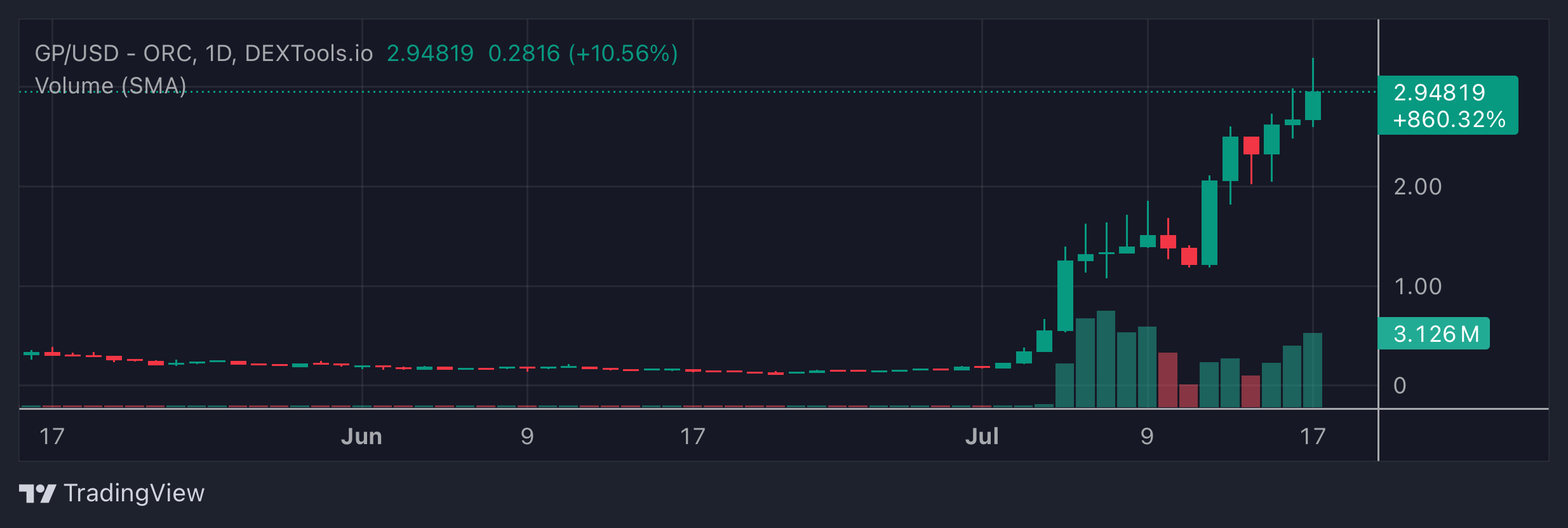 GP Price Chart