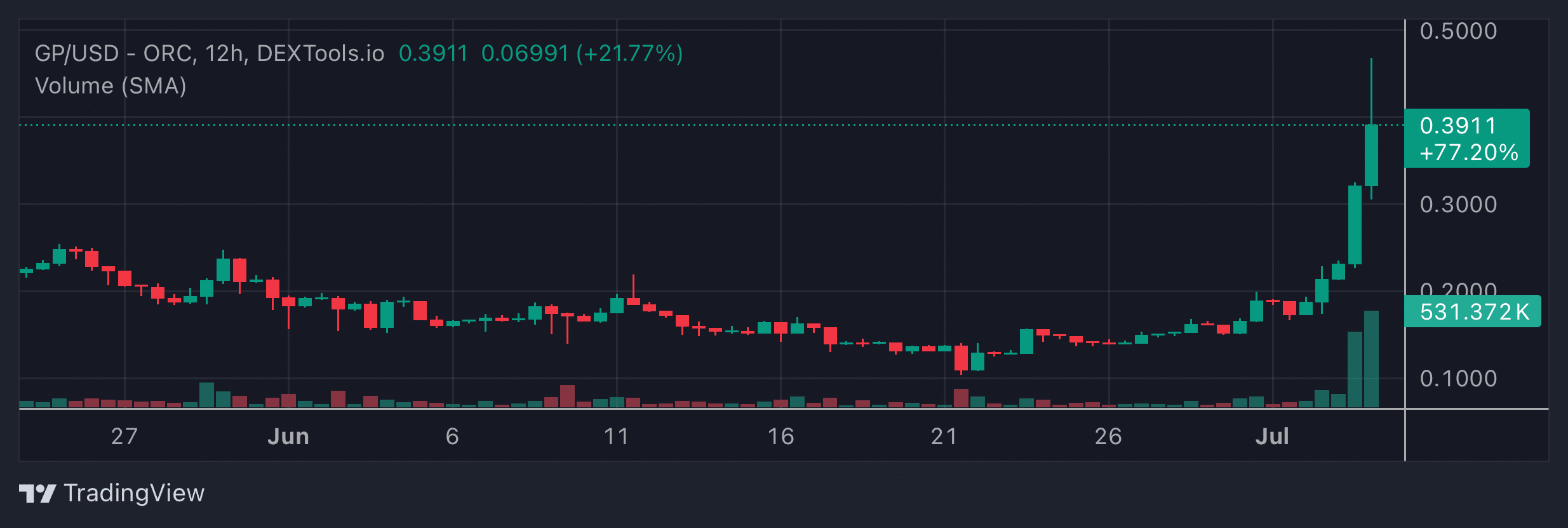 GP Price Chart