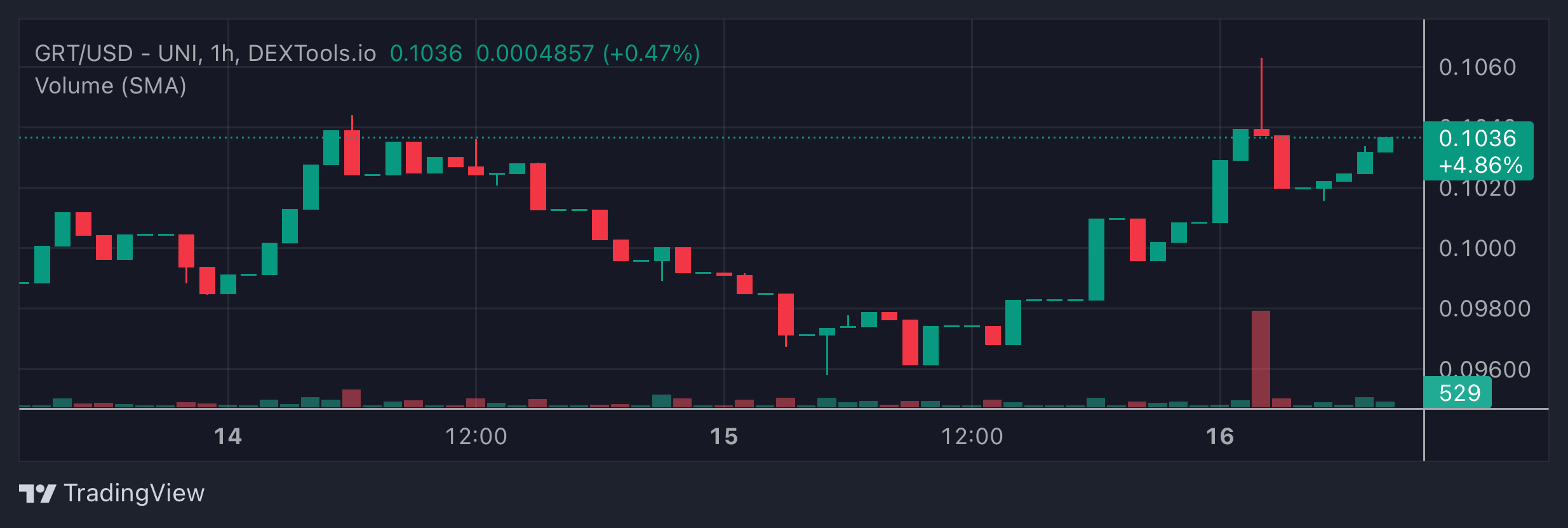 GRT Price Chart
