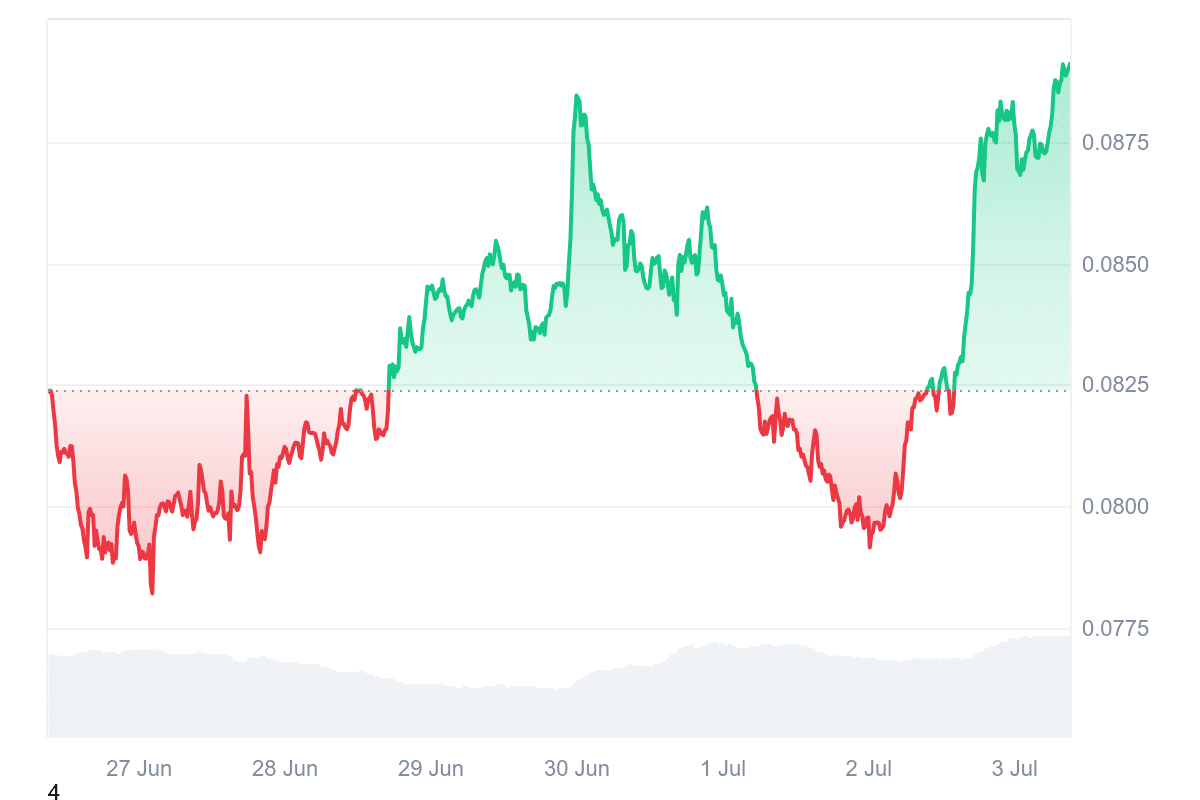 GRT Price Chart