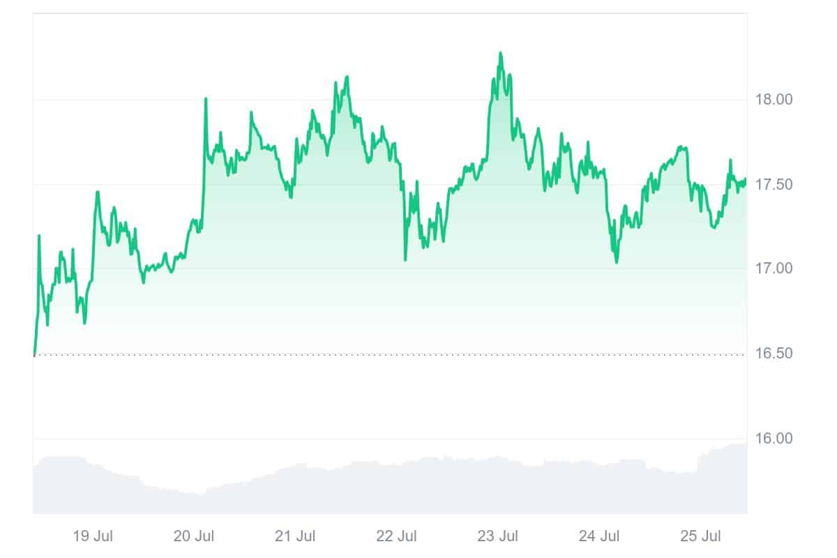 GT price chart