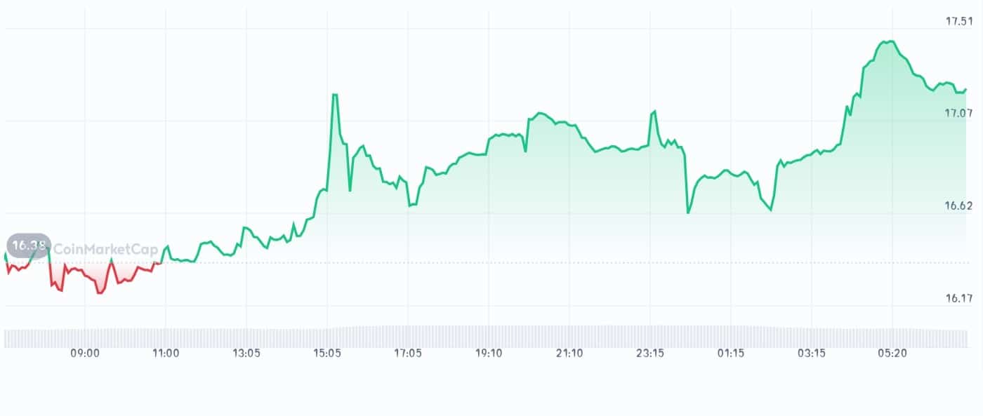 Gate Token price chart