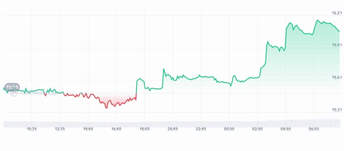 Gatetoken price chart