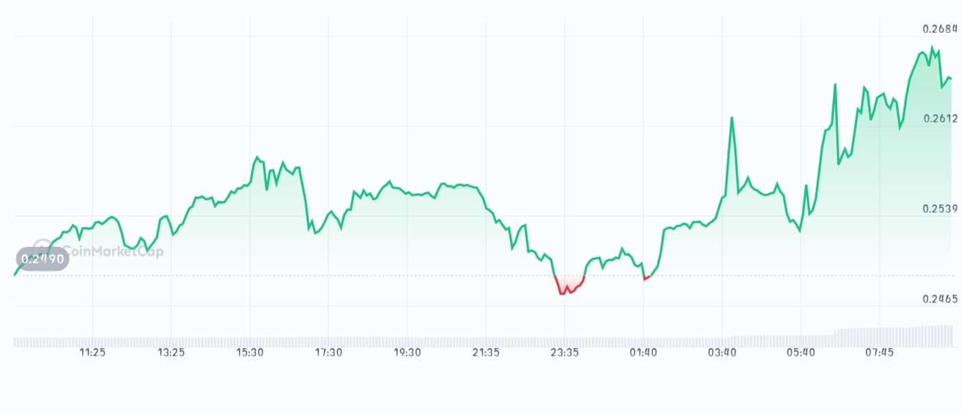 Golem price chart