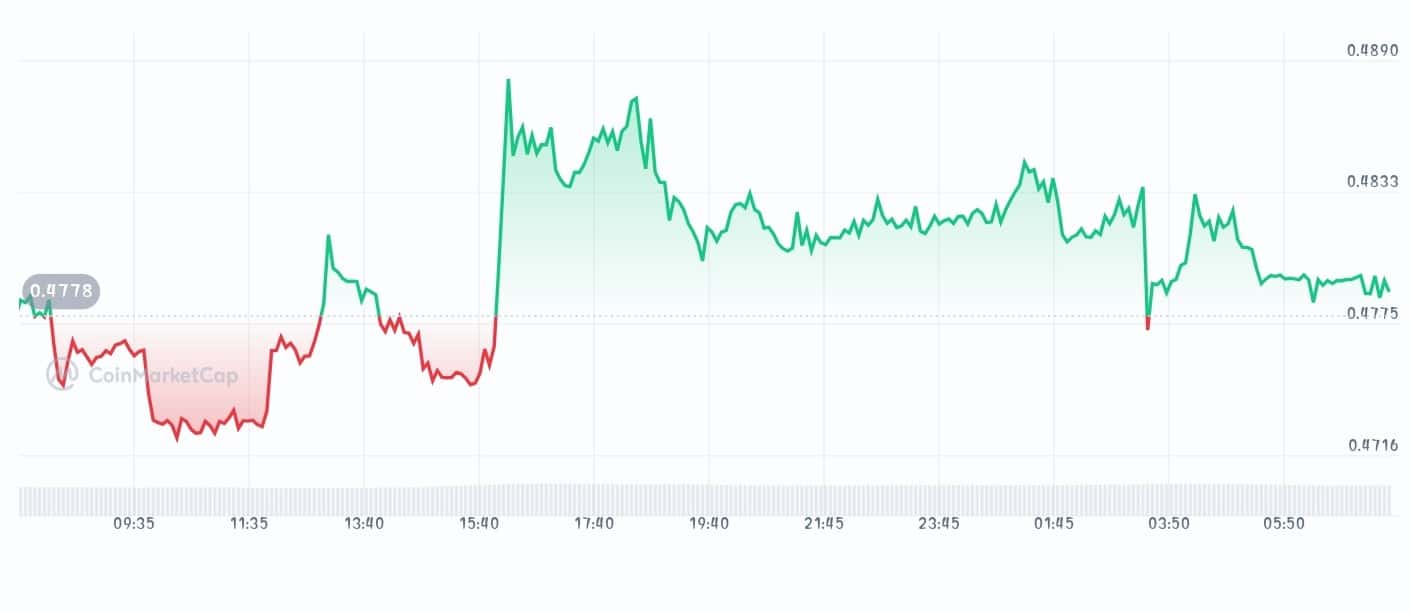 Gomining price chart