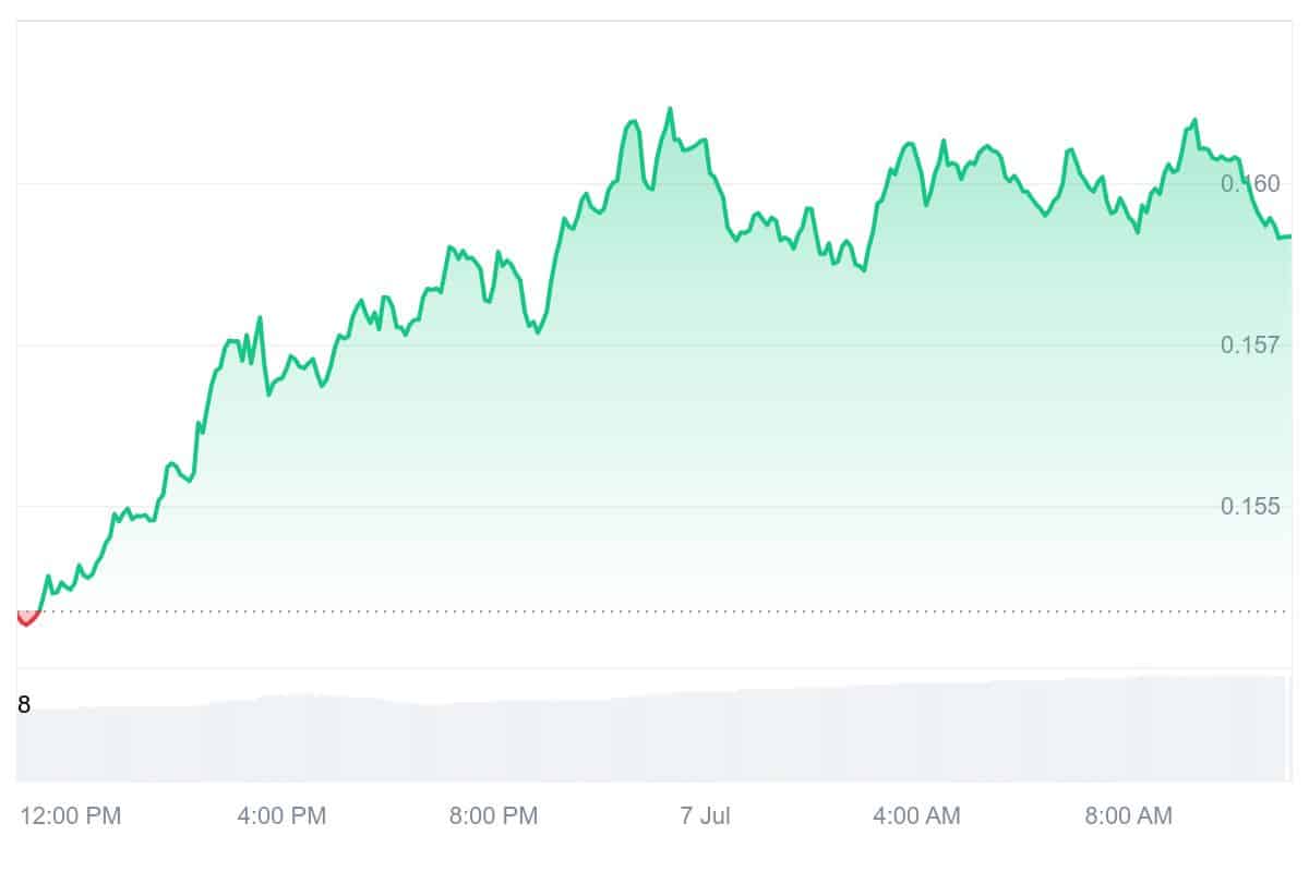 HBAR Price Chart