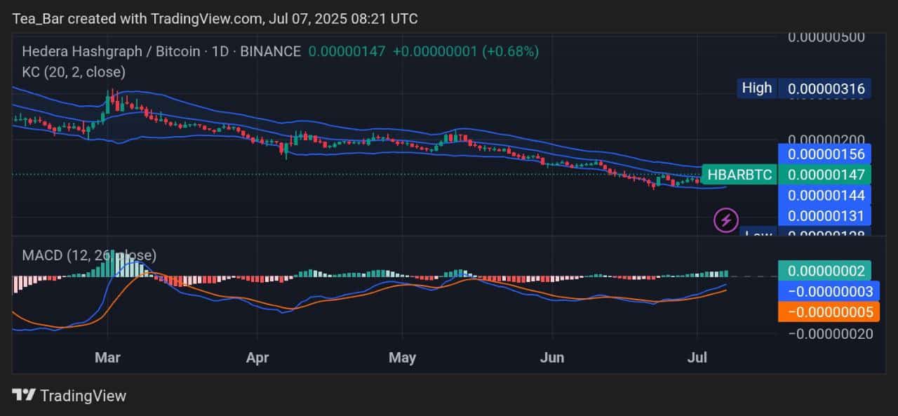 Hedera Price Prediction for Today, July 7 – HBAR Technical Analysis