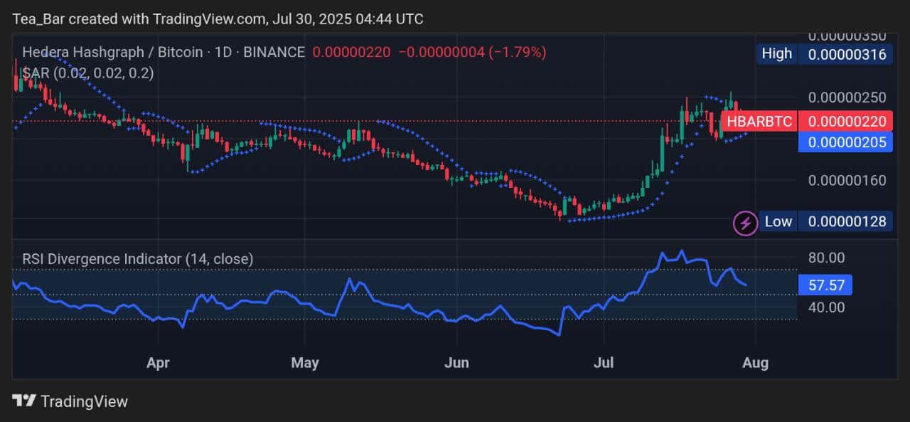 Hedera Price Prediction for Today, July 30 – HBAR Technical Analysis