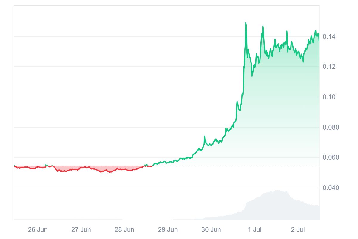 HFT Price Chart