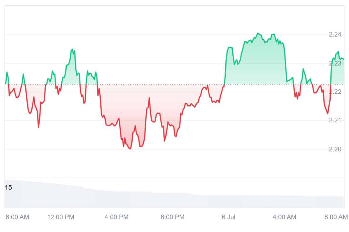 HNT Price Chart